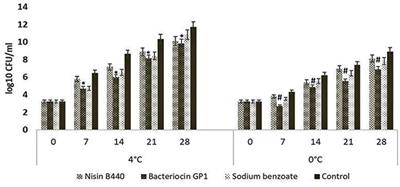 Biopreservative Efficacy of Bacteriocin GP1 of Lactobacillus rhamnosus GP1 on Stored Fish Filets